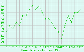 Courbe de l'humidit relative pour Cerisiers (89)