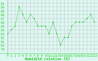Courbe de l'humidit relative pour Le Puy - Loudes (43)