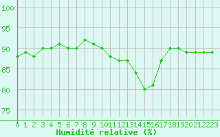 Courbe de l'humidit relative pour Chailles (41)