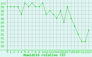 Courbe de l'humidit relative pour Saint-Michel-Mont-Mercure (85)