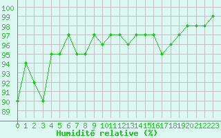 Courbe de l'humidit relative pour Frontenay (79)