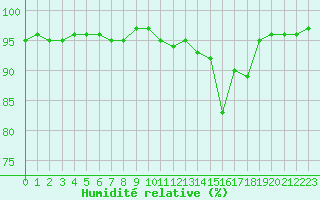 Courbe de l'humidit relative pour Tthieu (40)