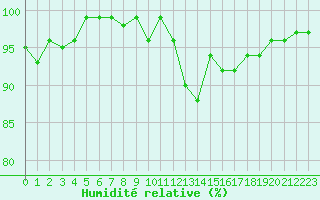 Courbe de l'humidit relative pour Isle-sur-la-Sorgue (84)
