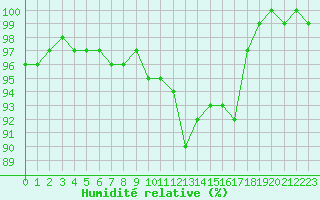 Courbe de l'humidit relative pour Lons-le-Saunier (39)