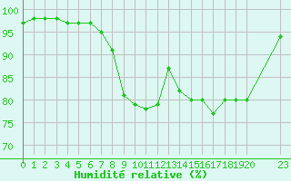 Courbe de l'humidit relative pour Nostang (56)