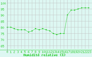 Courbe de l'humidit relative pour Cambrai / Epinoy (62)