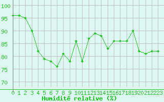 Courbe de l'humidit relative pour Caen (14)