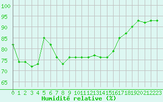 Courbe de l'humidit relative pour Ste (34)
