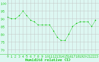 Courbe de l'humidit relative pour Millau - Soulobres (12)