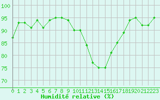Courbe de l'humidit relative pour Kernascleden (56)