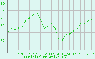 Courbe de l'humidit relative pour Lamballe (22)