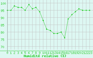 Courbe de l'humidit relative pour Pertuis - Grand Cros (84)