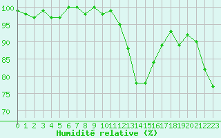 Courbe de l'humidit relative pour Saclas (91)