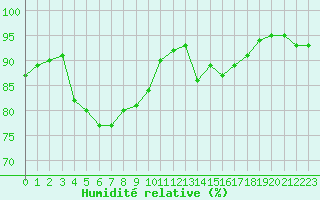 Courbe de l'humidit relative pour Chailles (41)