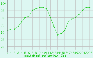 Courbe de l'humidit relative pour Romorantin (41)