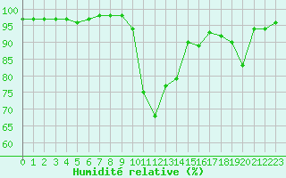 Courbe de l'humidit relative pour Boulc (26)