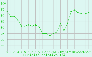 Courbe de l'humidit relative pour Croisette (62)