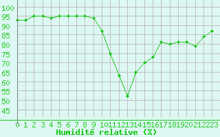 Courbe de l'humidit relative pour Ste (34)