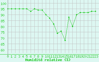 Courbe de l'humidit relative pour Chatelus-Malvaleix (23)
