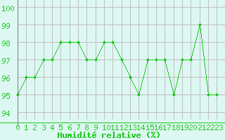 Courbe de l'humidit relative pour Cernay-la-Ville (78)
