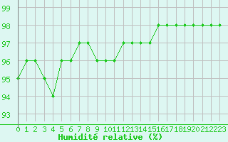 Courbe de l'humidit relative pour Grenoble/agglo Le Versoud (38)