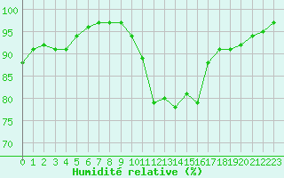 Courbe de l'humidit relative pour Sarzeau (56)