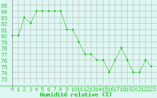 Courbe de l'humidit relative pour Cap de la Hague (50)