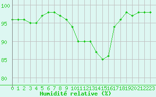 Courbe de l'humidit relative pour Dolembreux (Be)