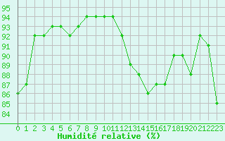 Courbe de l'humidit relative pour Woluwe-Saint-Pierre (Be)