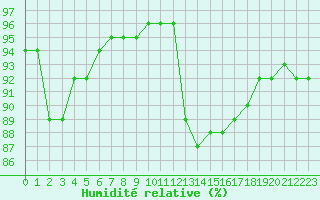 Courbe de l'humidit relative pour Villarzel (Sw)