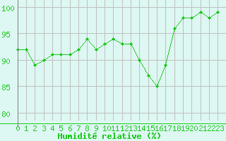 Courbe de l'humidit relative pour Dole-Tavaux (39)