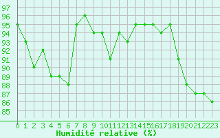 Courbe de l'humidit relative pour Croisette (62)
