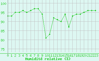 Courbe de l'humidit relative pour Chamonix-Mont-Blanc (74)