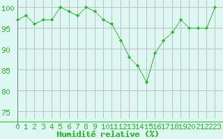 Courbe de l'humidit relative pour Sermange-Erzange (57)