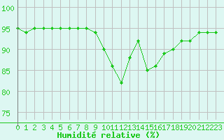 Courbe de l'humidit relative pour Solenzara - Base arienne (2B)