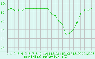 Courbe de l'humidit relative pour Bridel (Lu)