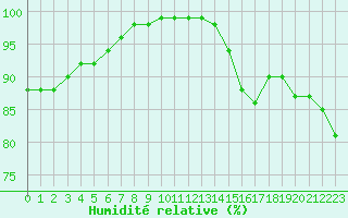 Courbe de l'humidit relative pour Trappes (78)