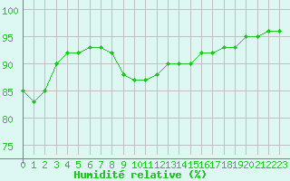 Courbe de l'humidit relative pour Cognac (16)