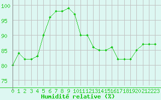 Courbe de l'humidit relative pour Rennes (35)