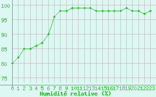 Courbe de l'humidit relative pour Brive-Souillac (19)