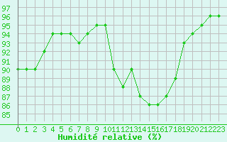 Courbe de l'humidit relative pour Saint-Mdard-d'Aunis (17)