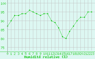 Courbe de l'humidit relative pour Courcouronnes (91)