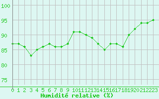 Courbe de l'humidit relative pour Jonzac (17)