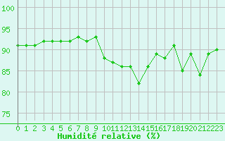 Courbe de l'humidit relative pour La Poblachuela (Esp)