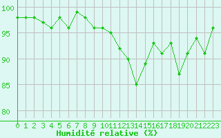 Courbe de l'humidit relative pour Lans-en-Vercors - Les Allires (38)