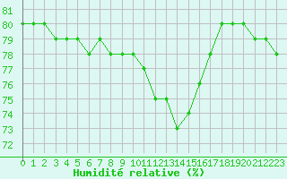 Courbe de l'humidit relative pour Manlleu (Esp)