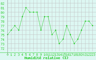 Courbe de l'humidit relative pour Gruissan (11)
