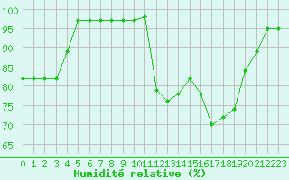 Courbe de l'humidit relative pour Souprosse (40)