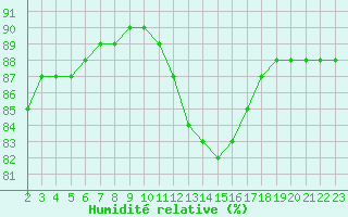 Courbe de l'humidit relative pour L'Huisserie (53)