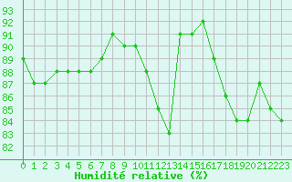 Courbe de l'humidit relative pour Lagny-sur-Marne (77)